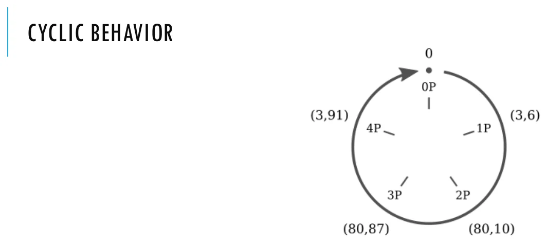Cyclic behaviour.