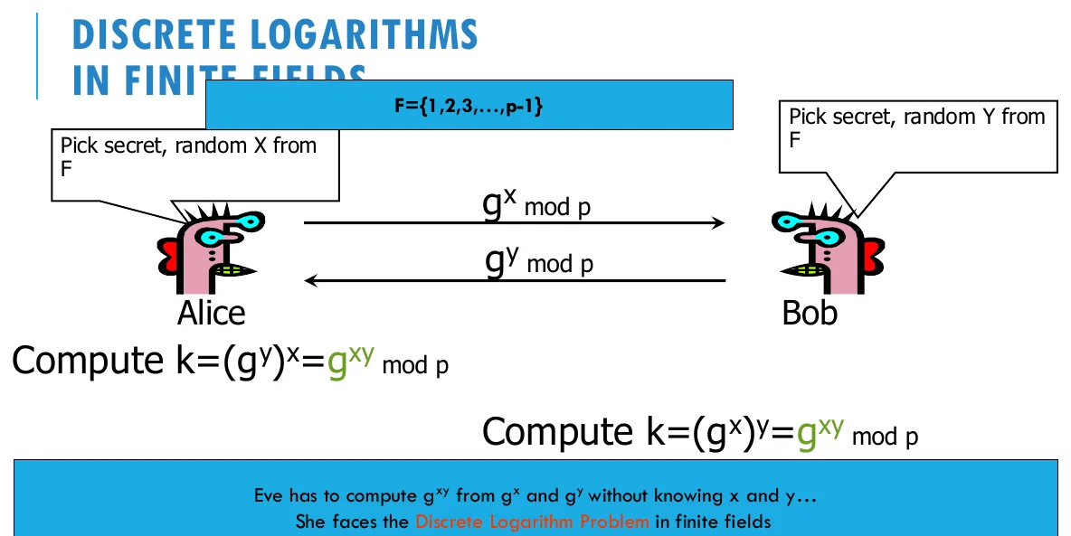 Discrete logarithms in finite fields.
