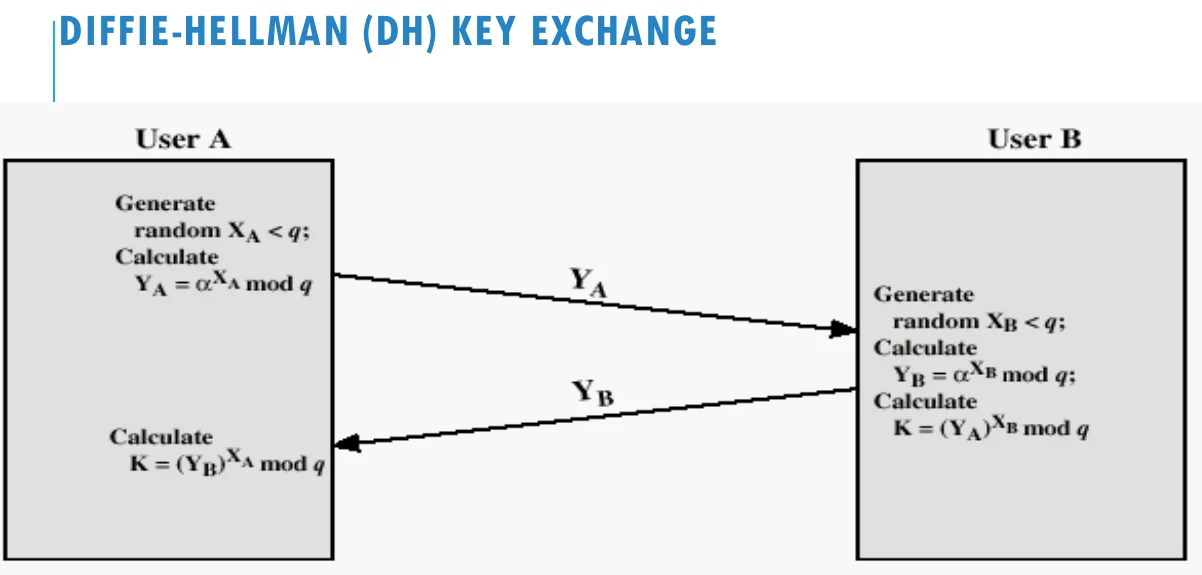 Diffie-Hellman key exchange.