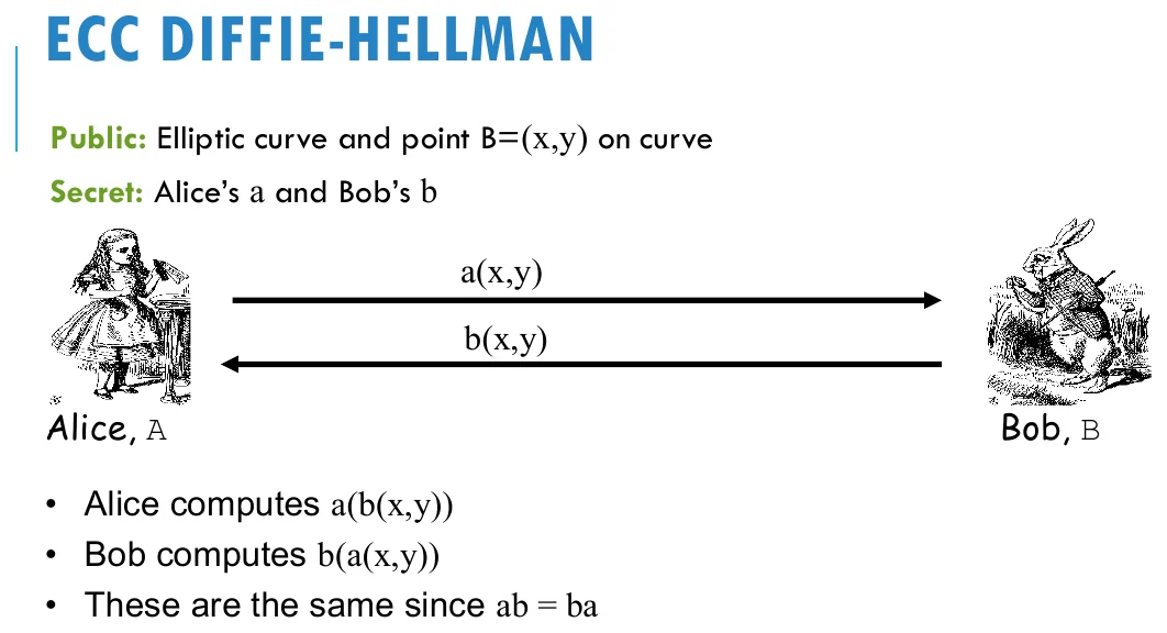 ECC Diffie-Hellman.