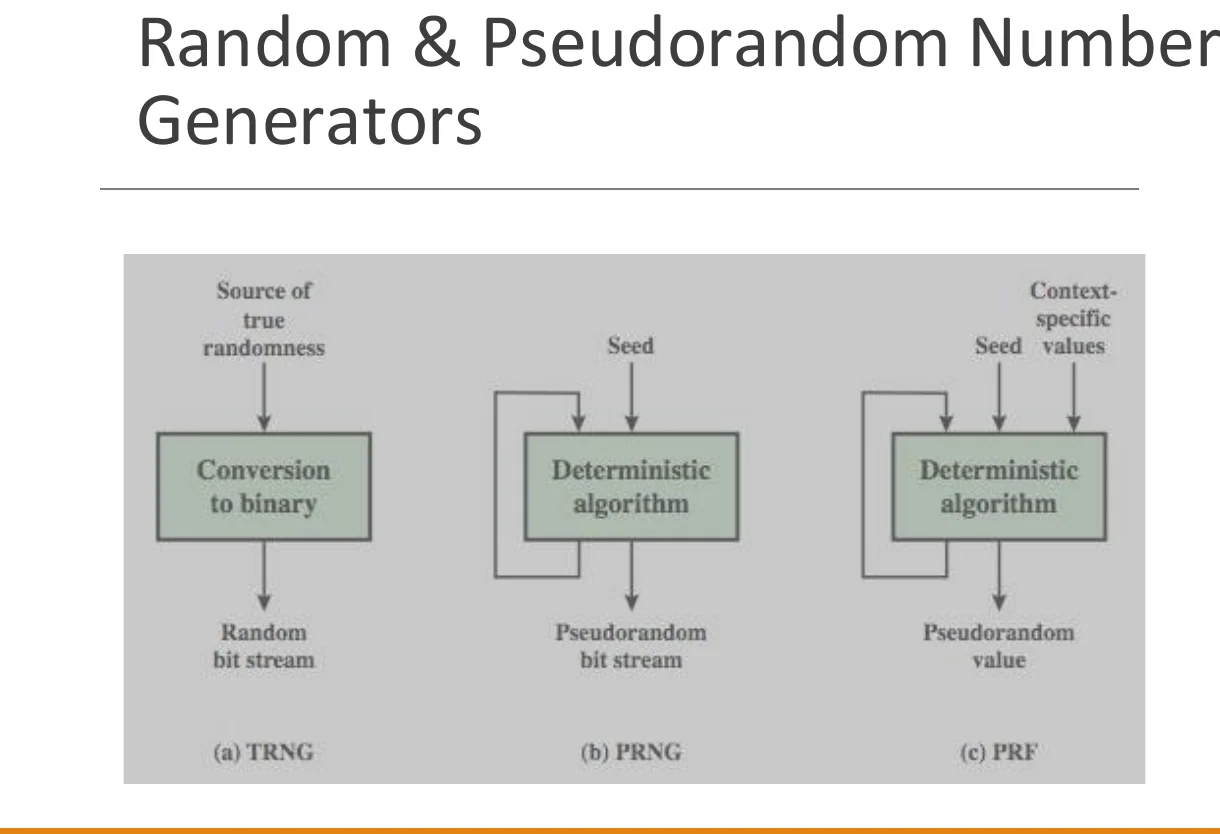 Random and pseudorandom number generators.