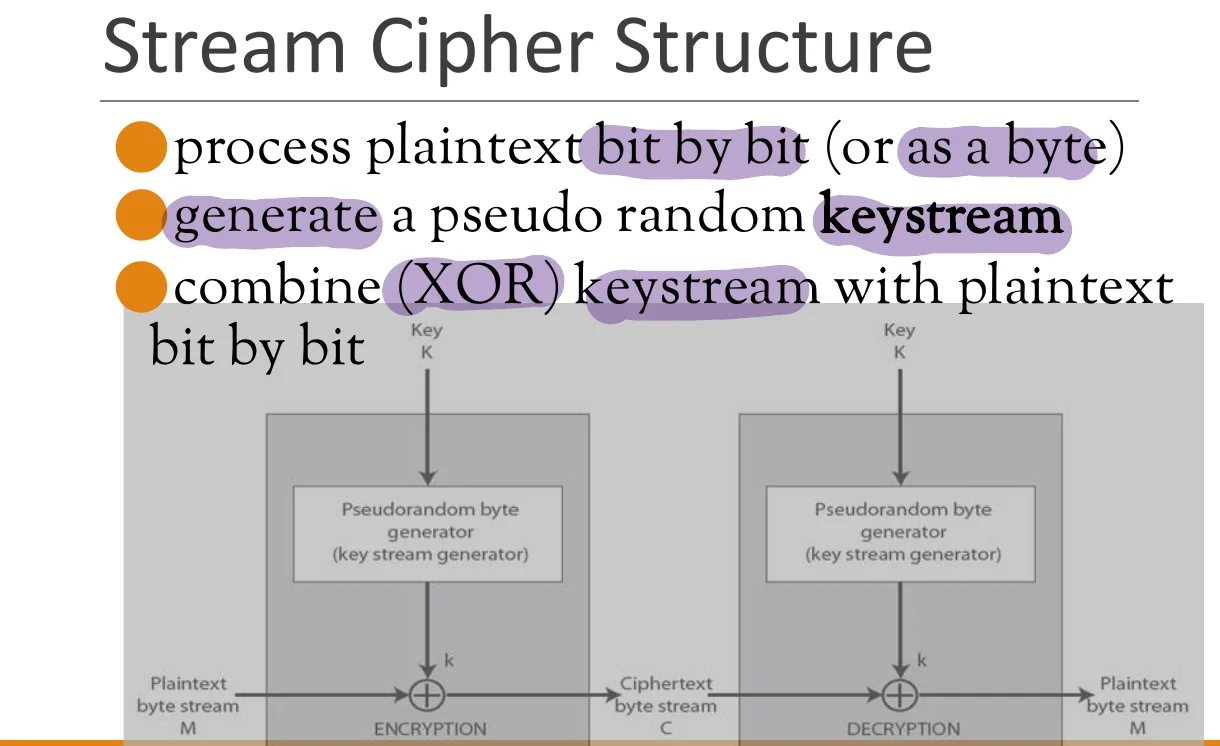 Stream cipher structure.