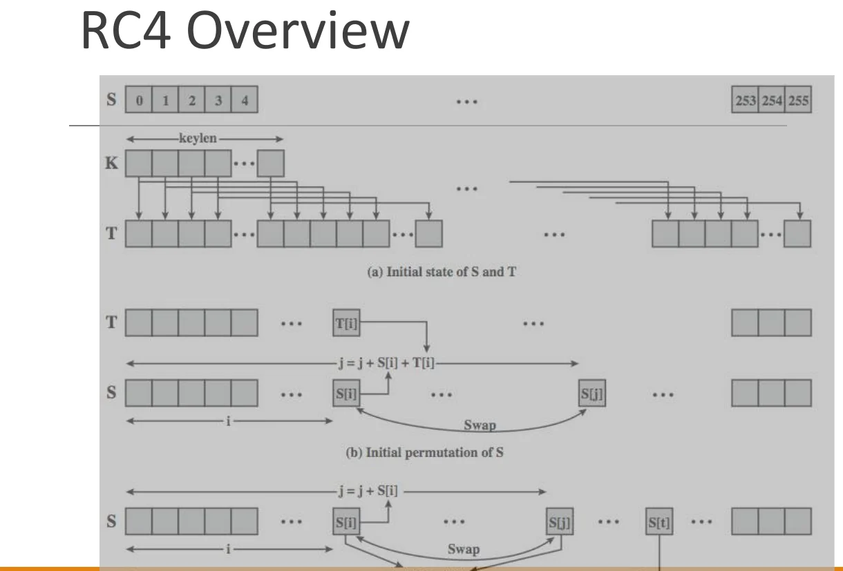 RC4 overview.