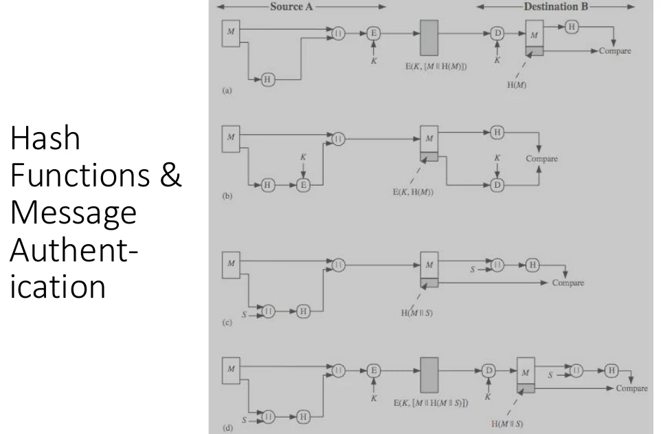 Hash functions and authenticated encryption.