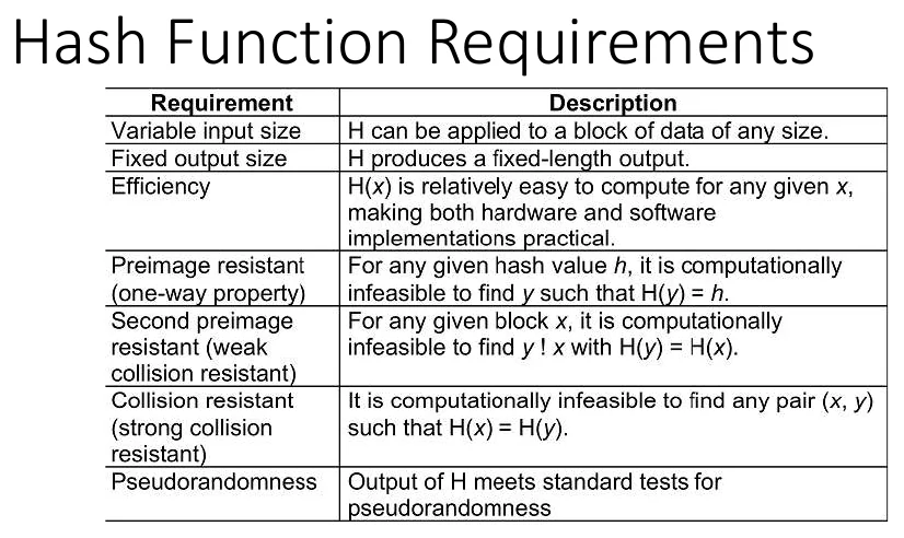 Hash function requirements.