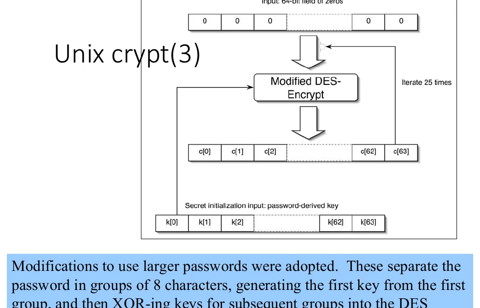 UNIX crypt(3).
