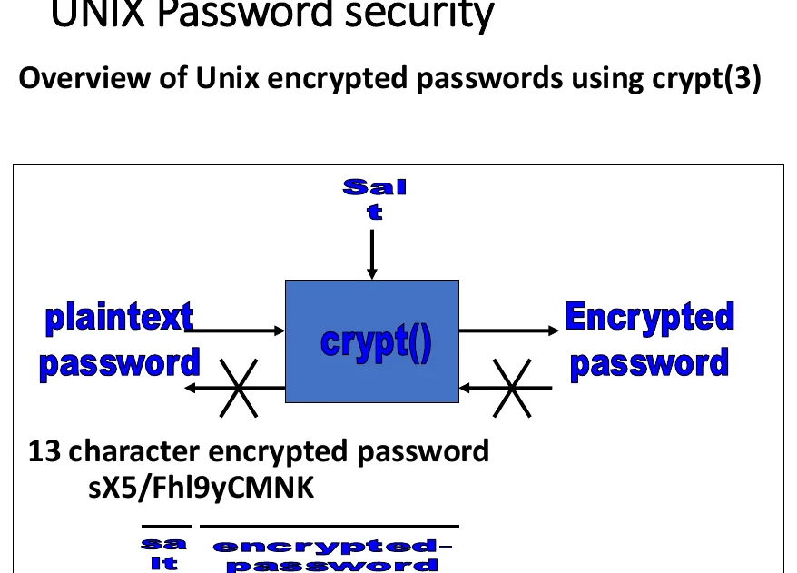 UNIX password security, end to end.