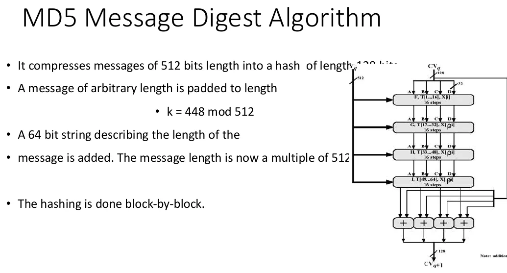The MD5 message digest algorithm.