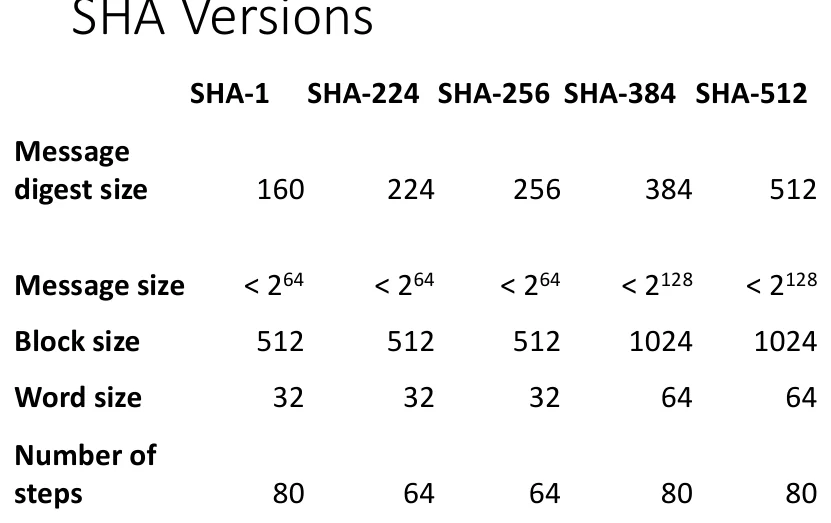 The SHA versions compared.