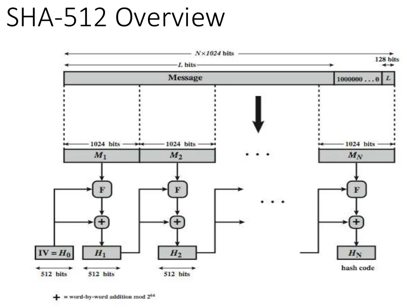 SHA-512 overview.