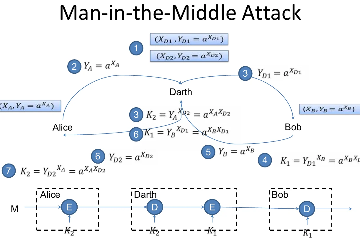 The man-in-the-middle attack.