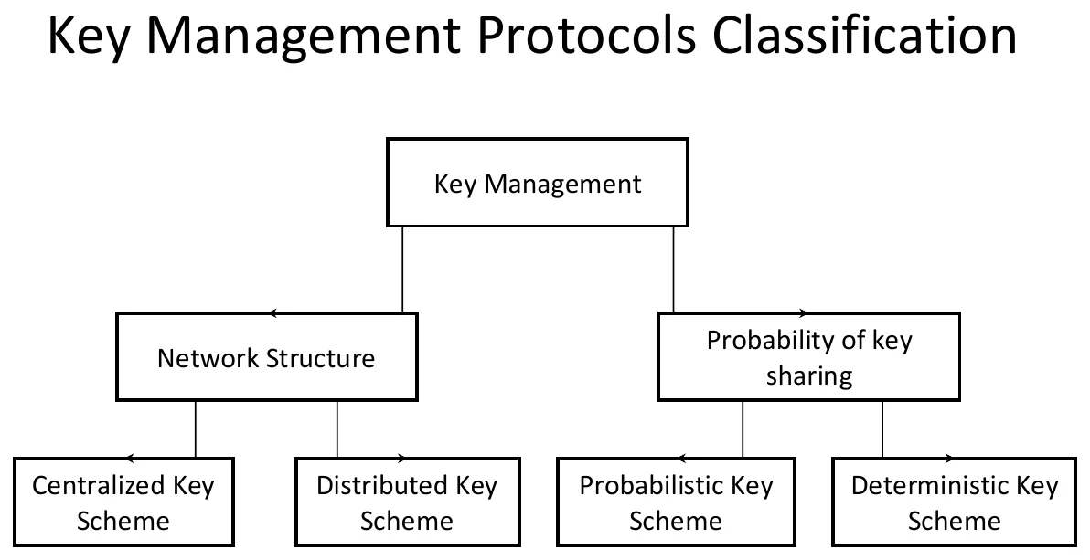 Key management protocols classification.