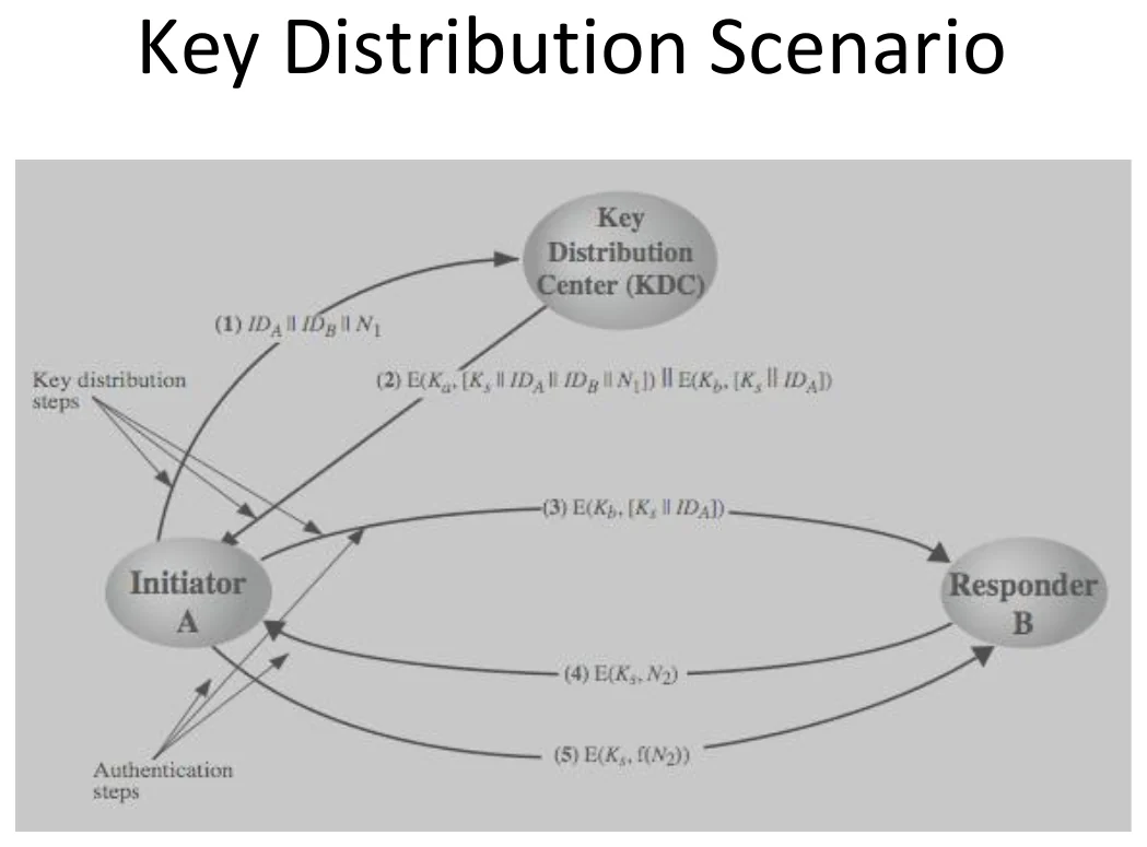 A key distribution scenario.