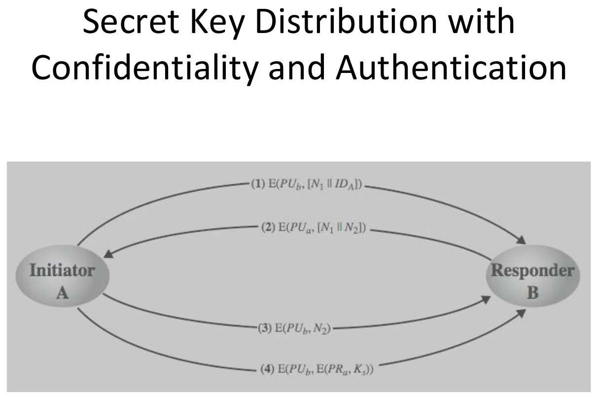 Secret key distribution with confidentiality and authentication.