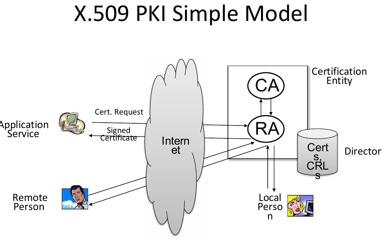 The X.509 PKI simple model.