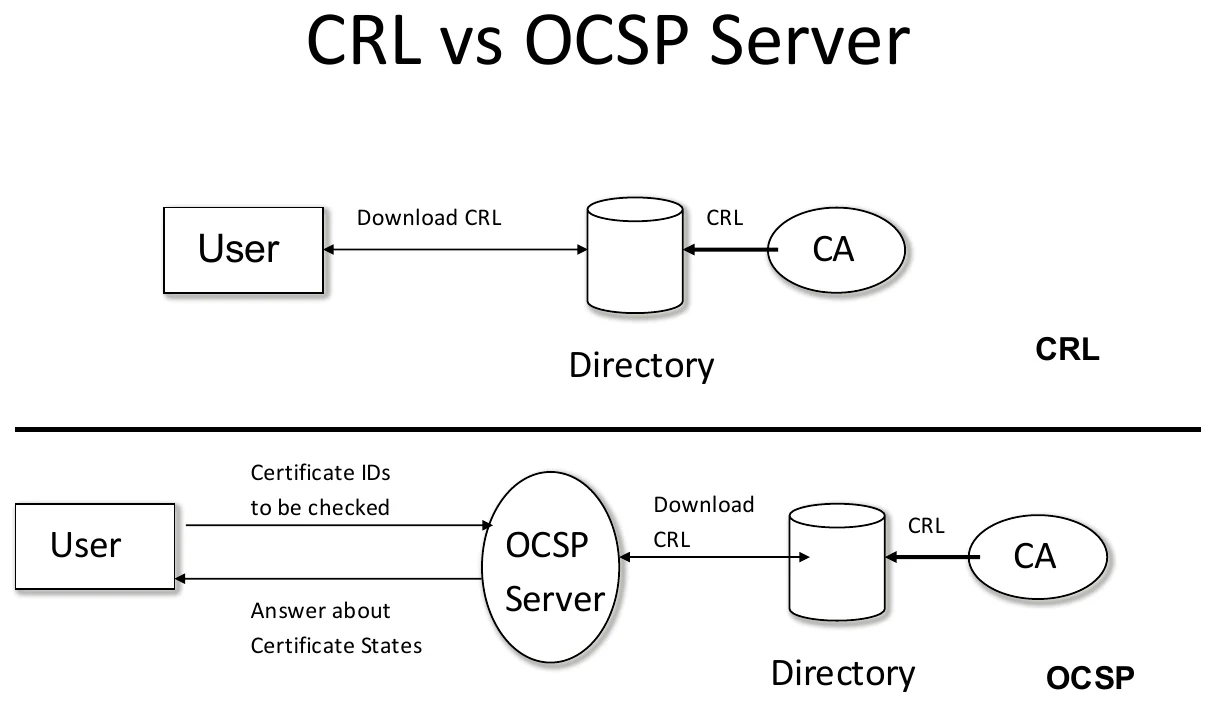 CRL against OCSP.