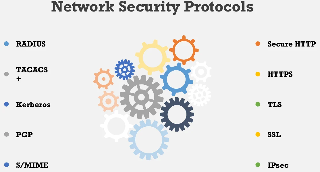 The network security protocols.