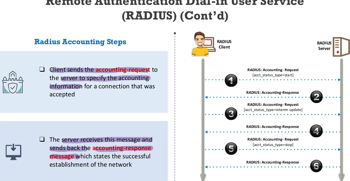 RADIUS accounting steps.