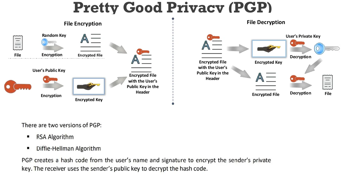 How PGP works.