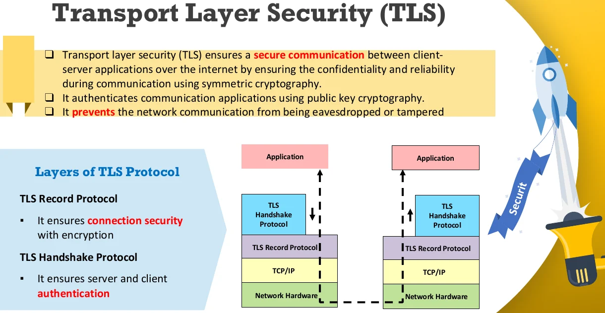 Transport Layer Security (TLS).