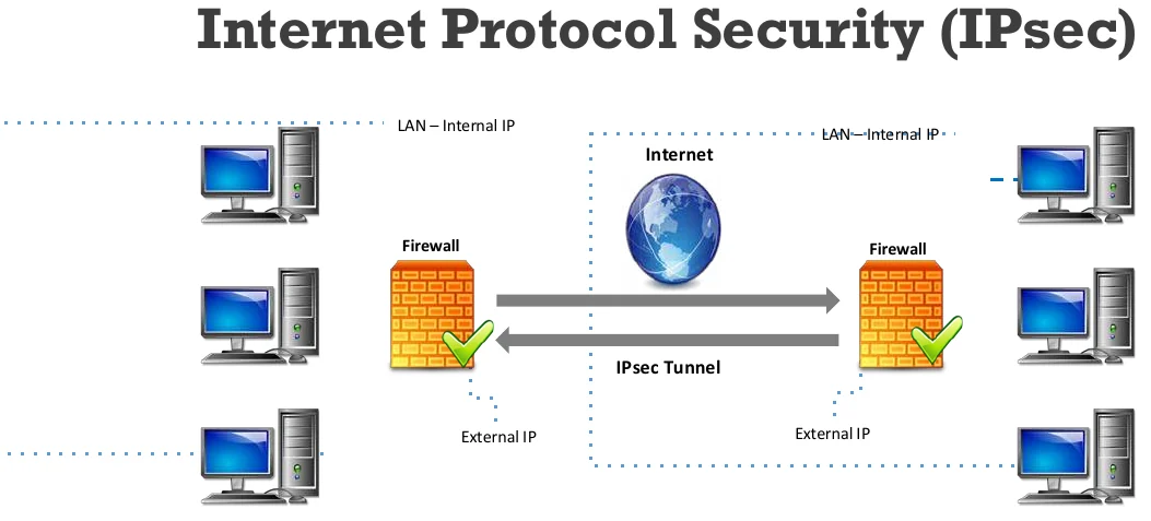 IPsec, in diagram form.