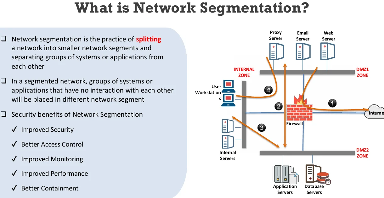 What network segmentation is.