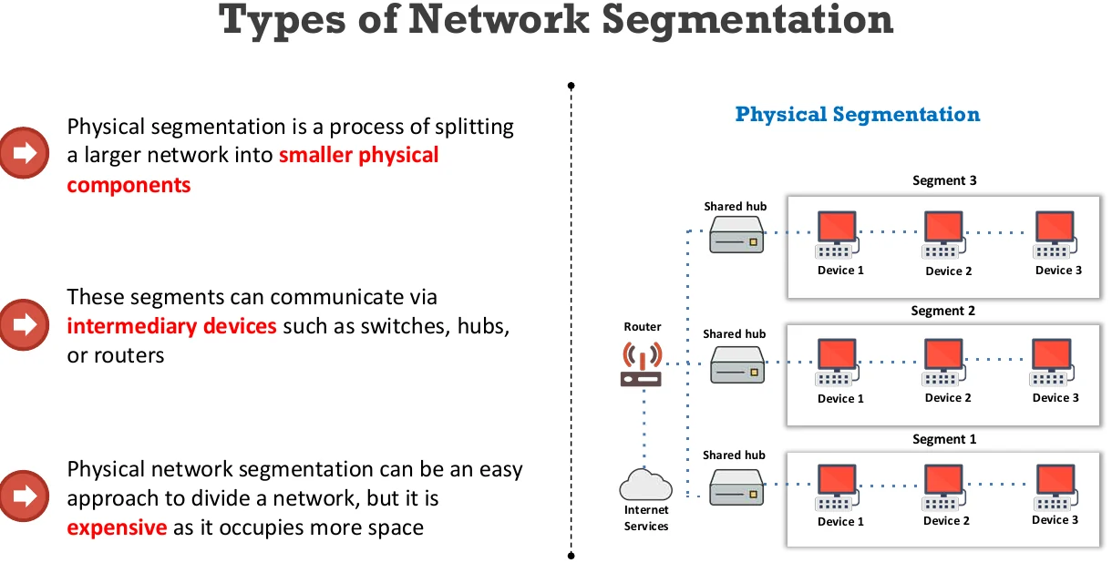 Physical segmentation.