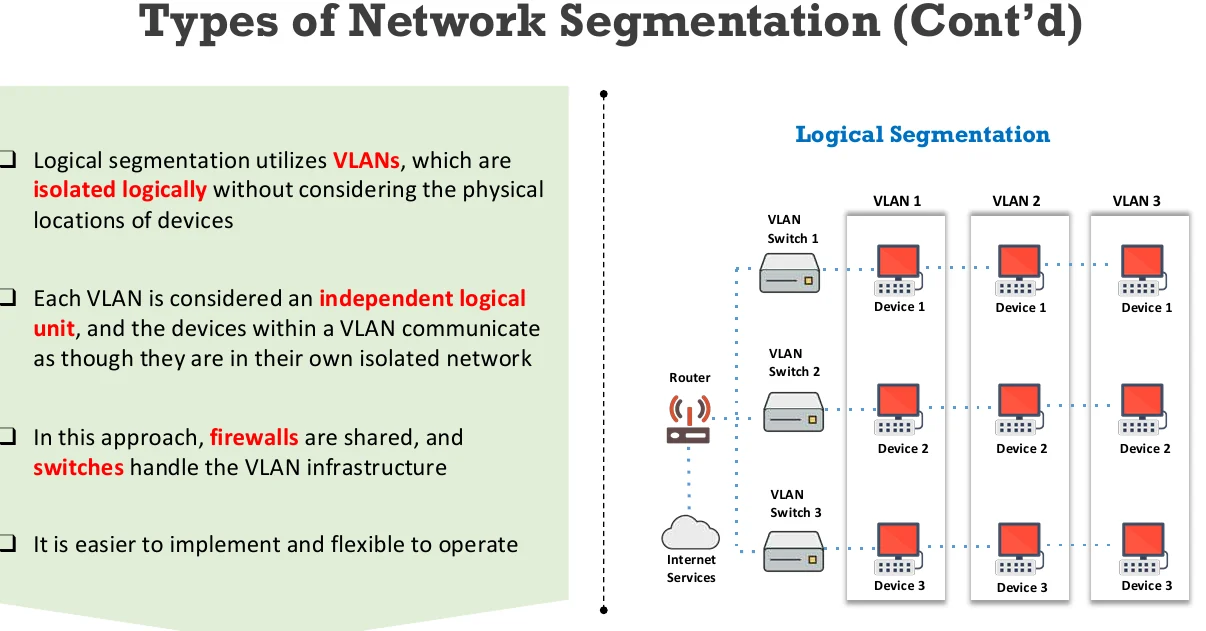 Logical segmentation with VLANs.