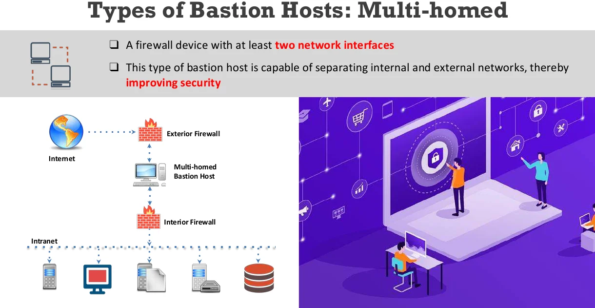 Multi-homed bastion hosts.
