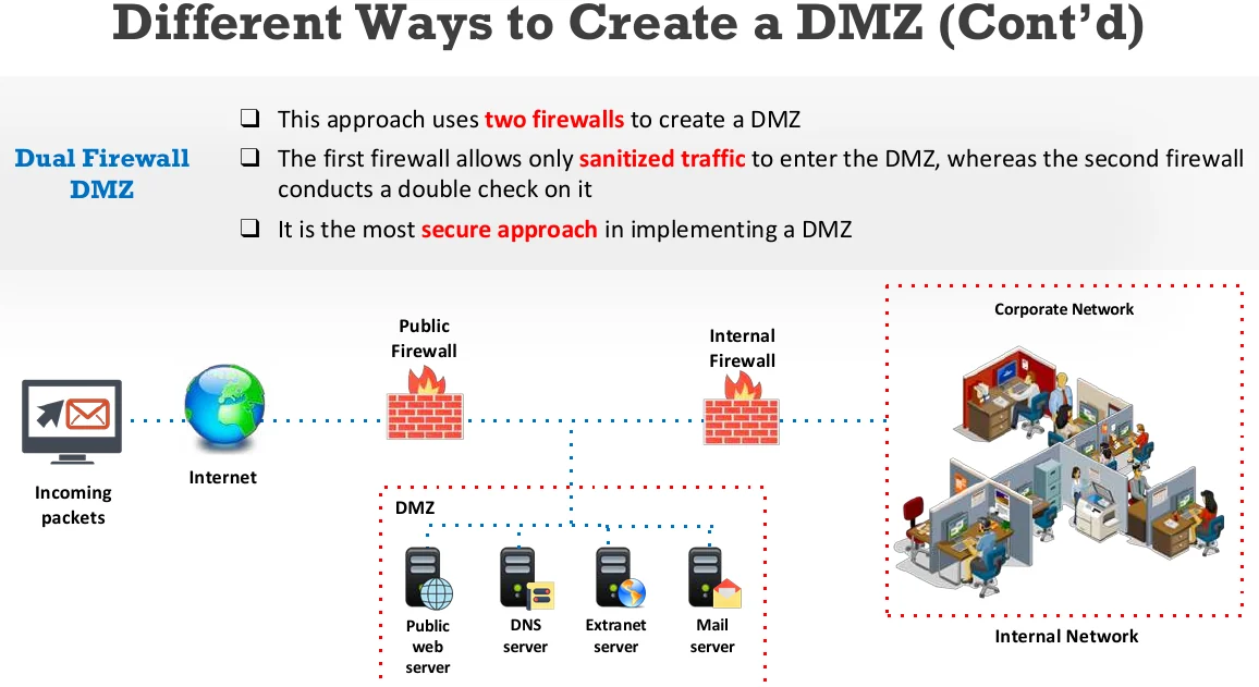 Creating a DMZ with dual firewalls.