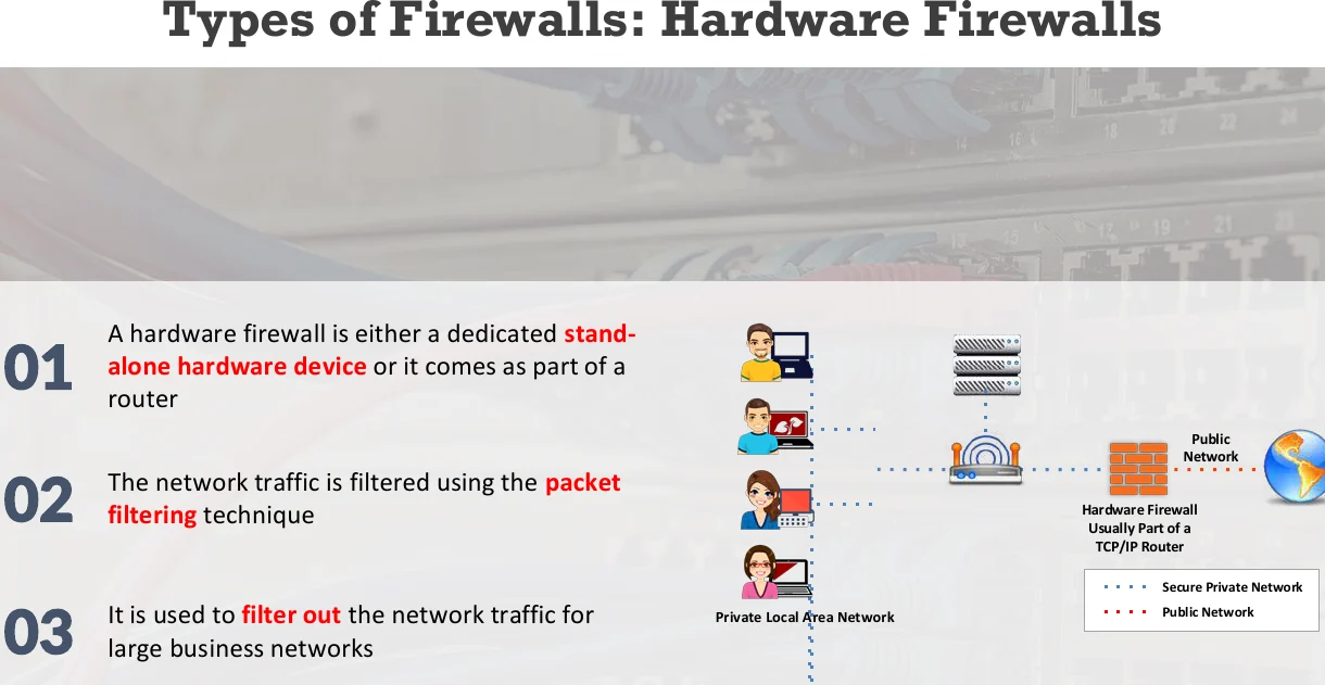 Hardware firewalls.
