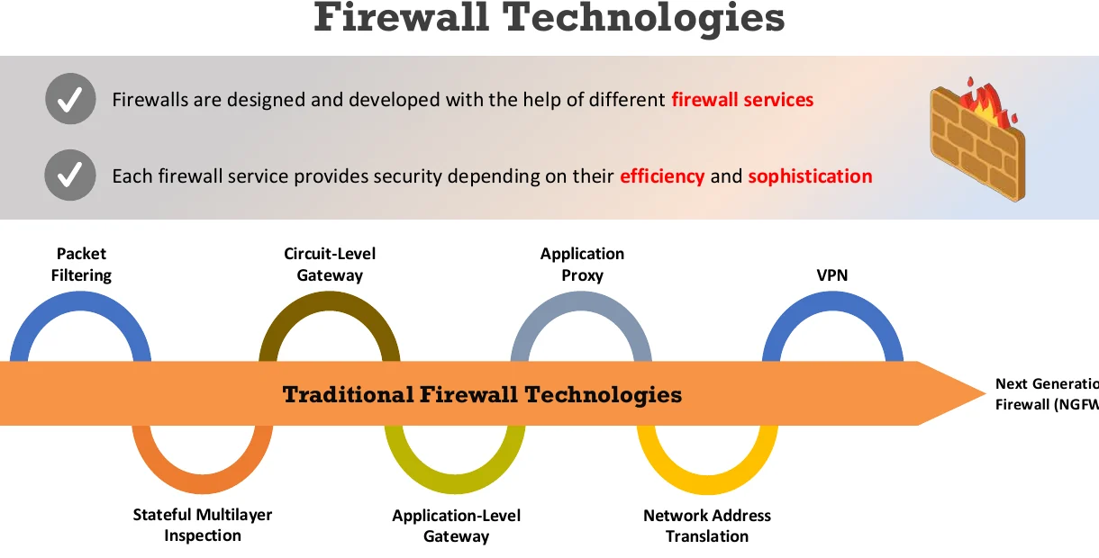 Firewall technologies.
