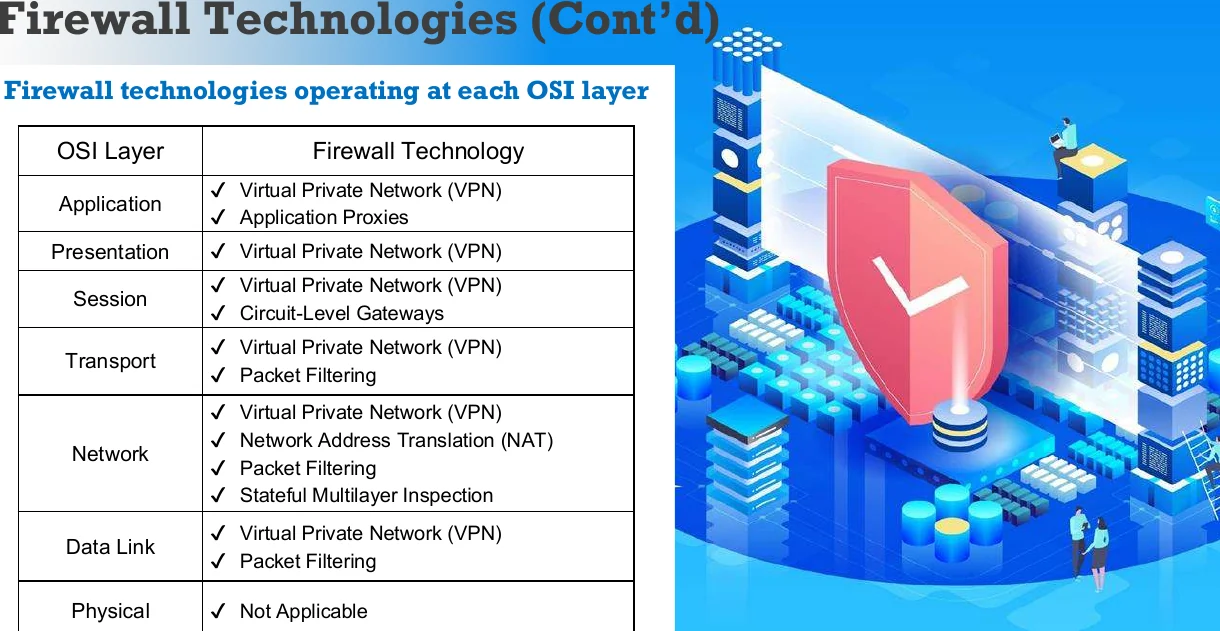 Firewall technologies by OSI layer.