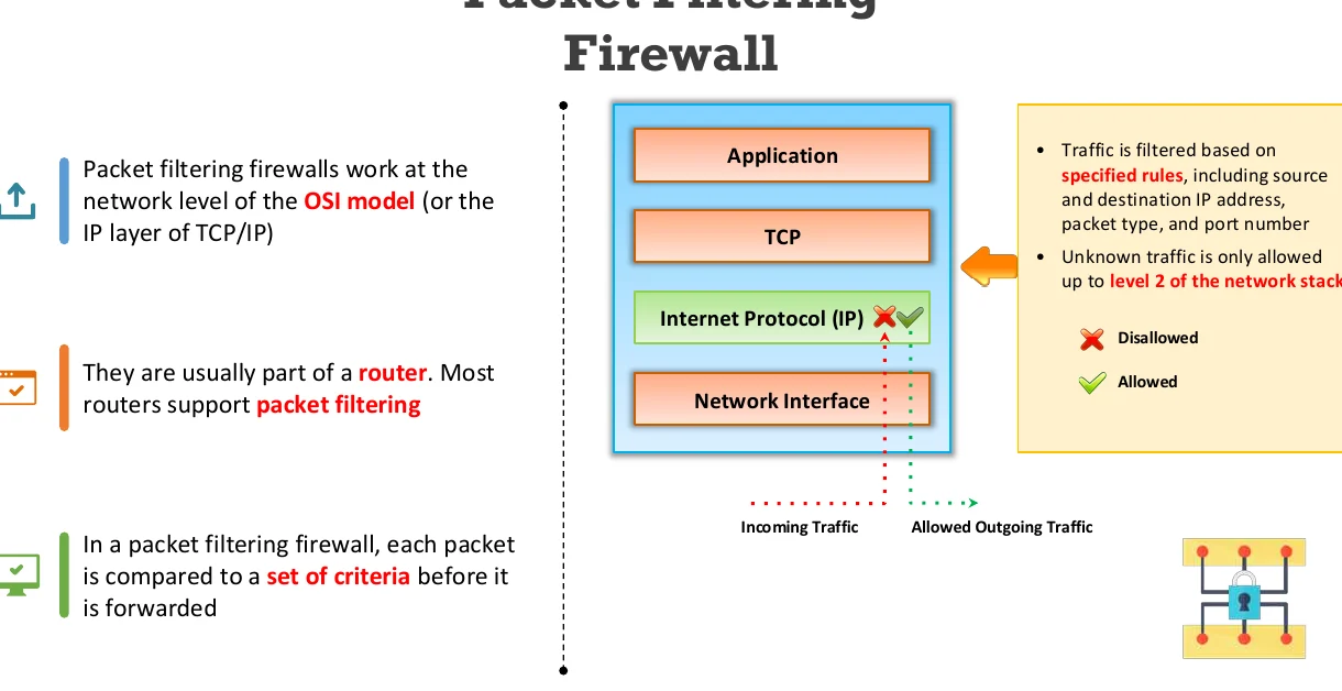 Packet filtering firewall.