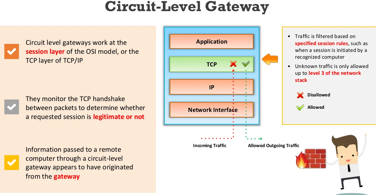 Circuit-level gateway.