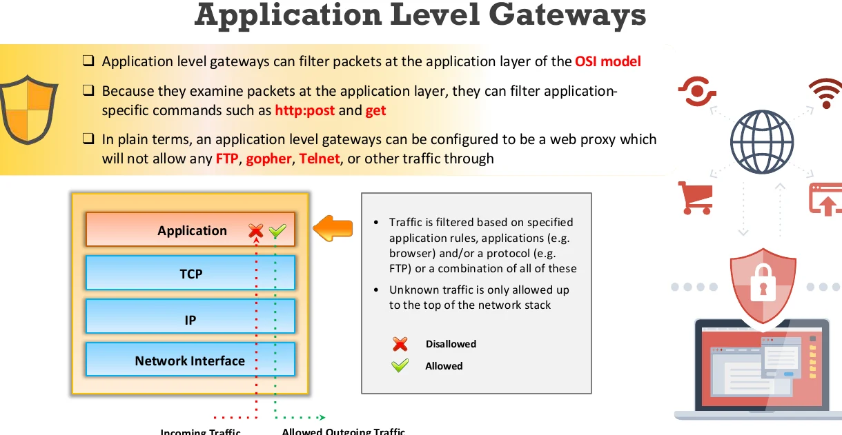 Application level gateway.