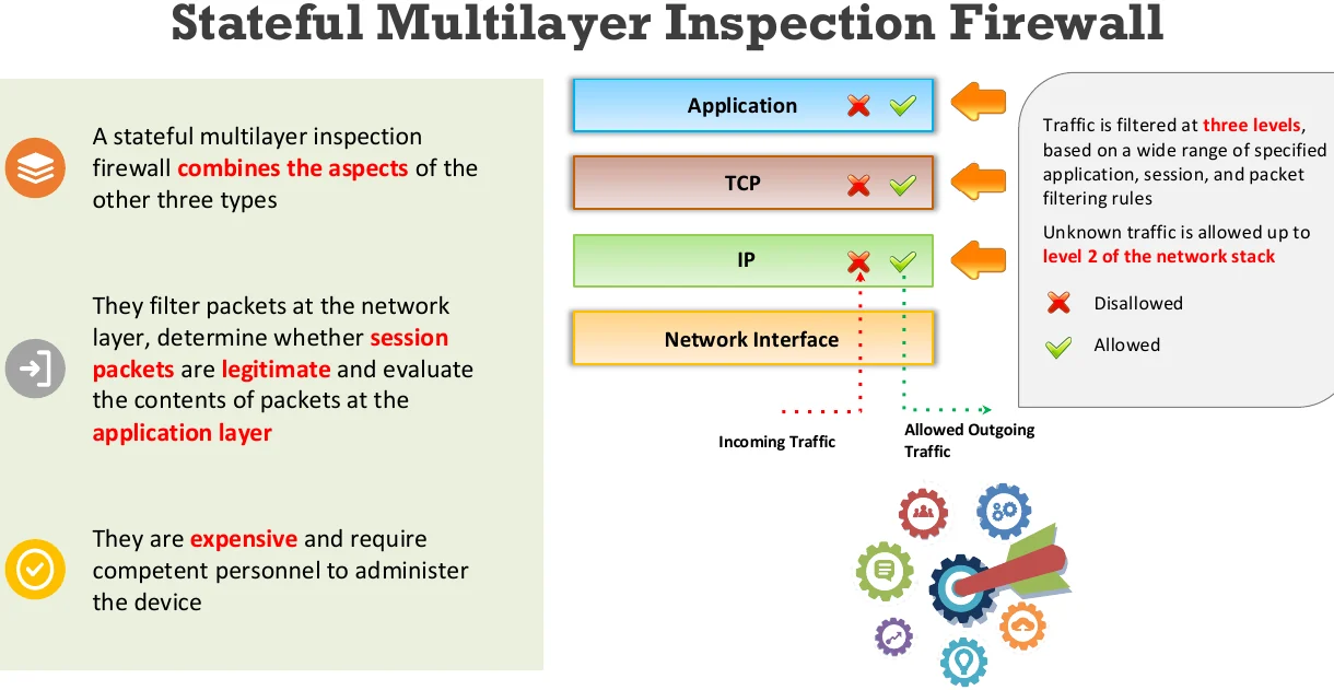 Stateful multilayer inspection firewall.