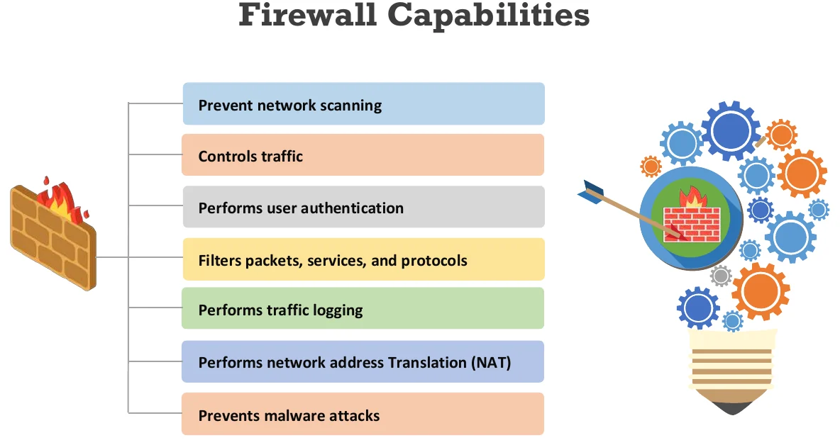 Firewall capabilities.