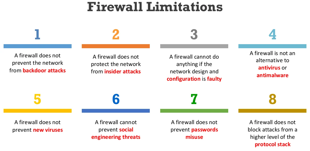 Firewall limitations.