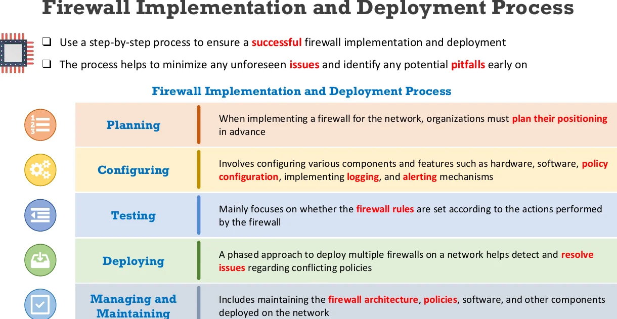 Firewall implementation and deployment.