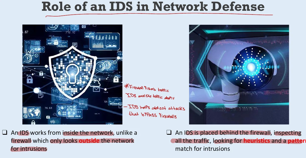 The role of an IDS in network defense.