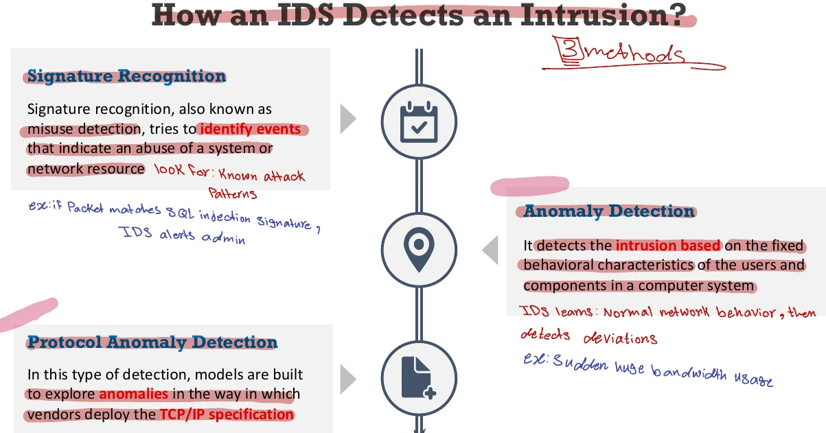 How an IDS detects an intrusion.
