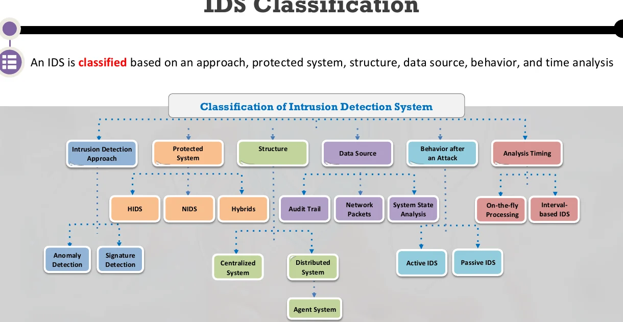 IDS classification.