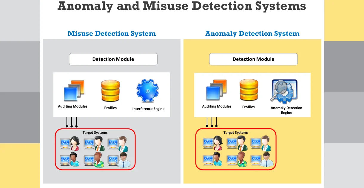 Anomaly and misuse detection systems.
