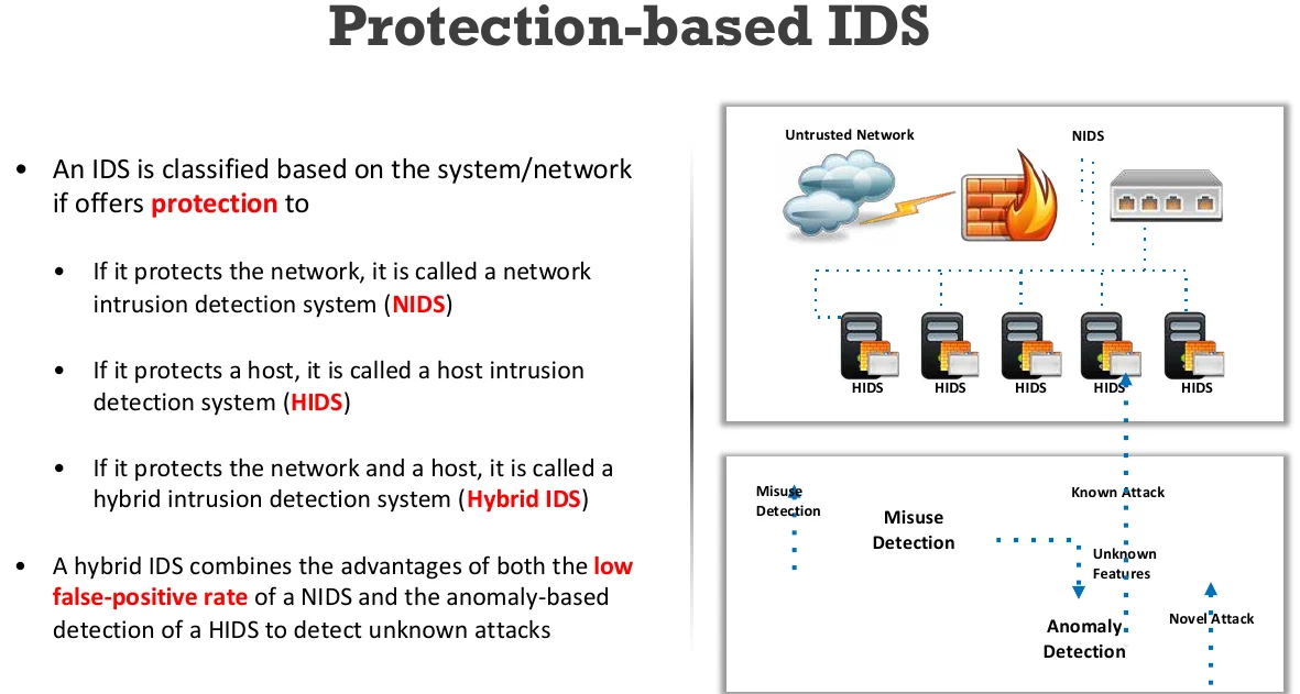 Protection-based IDS.