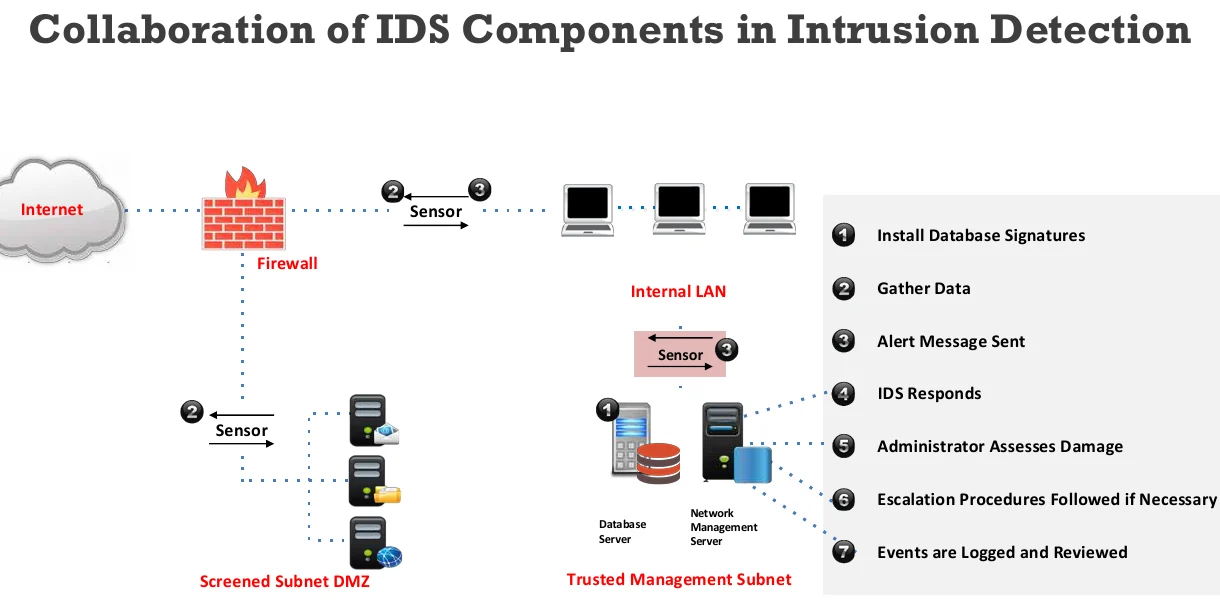 How the IDS components collaborate.