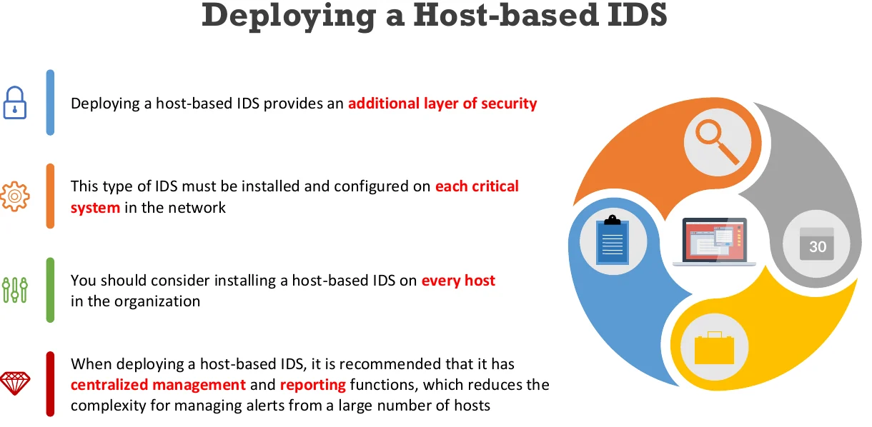 Deploying a host-based IDS.