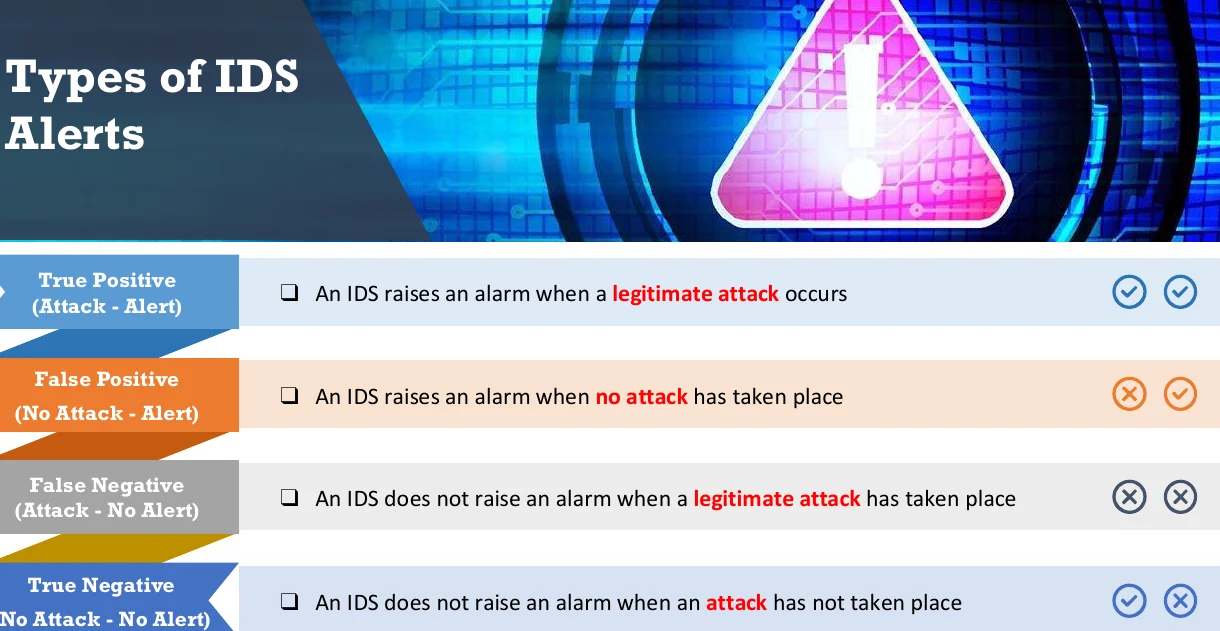 The types of IDS alert.