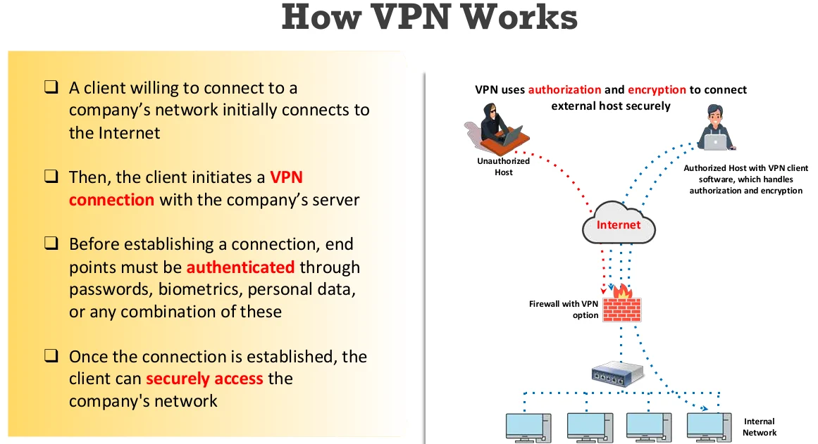How a VPN works.