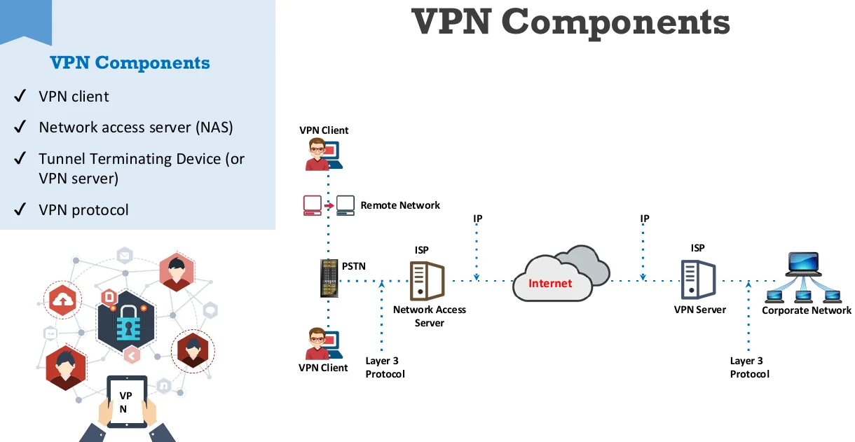 VPN components.